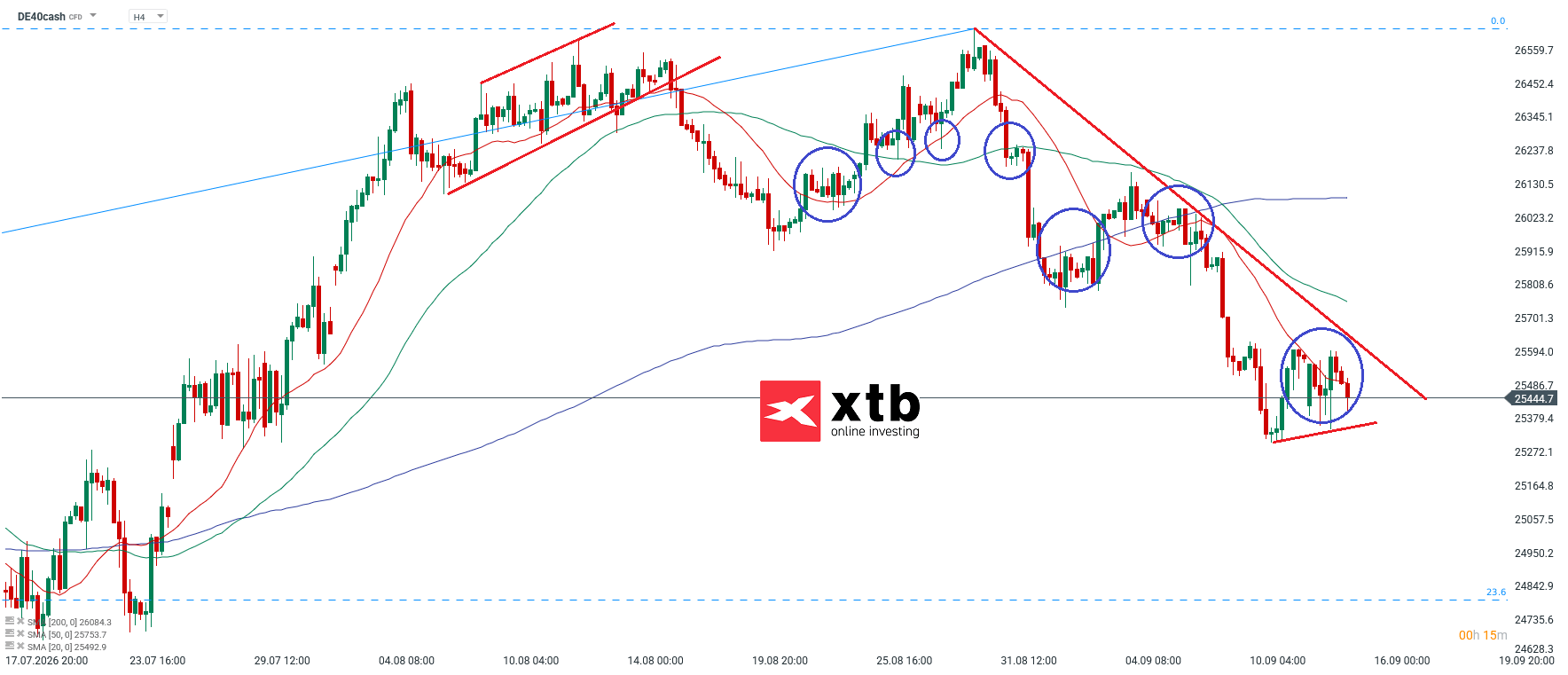 DAX Analyse im 4H Chart