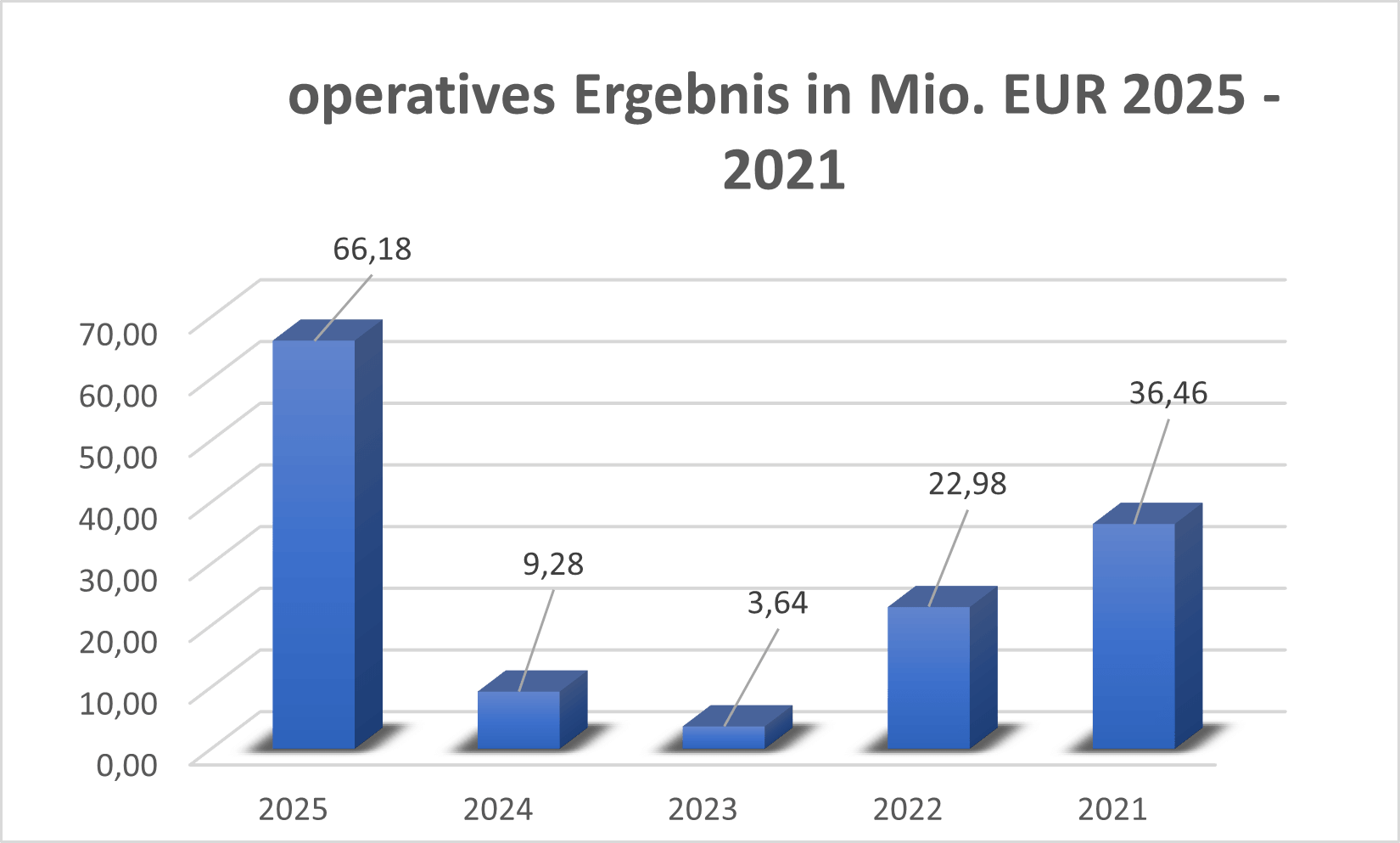 Operatives Ergebnis OHB