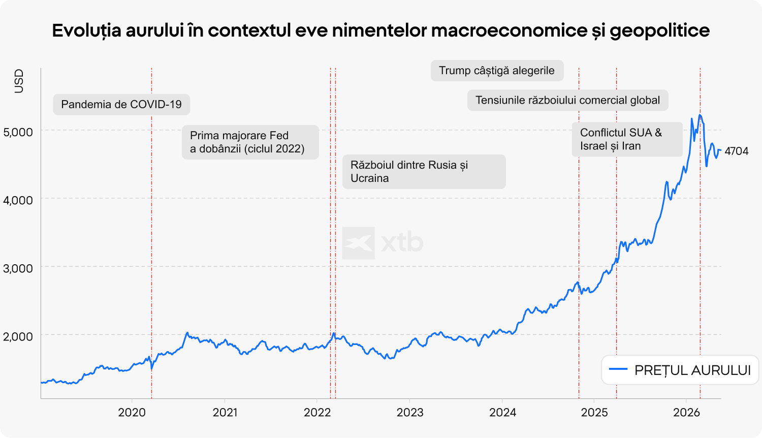 Grafic liniar XTB care urmărește prețul aurului în USD din 2019 până în 2026, cu adnotări privind evenimentele macroeconomice și geopolitice majore, inclusiv pandemia de COVID-19, războiul dintre Rusia și Ucraina, majorările ratei dobânzii de către Fed și conflictele din Orientul Mijlociu, care au determinat creșterea prețurilor până la 4704 USD.)