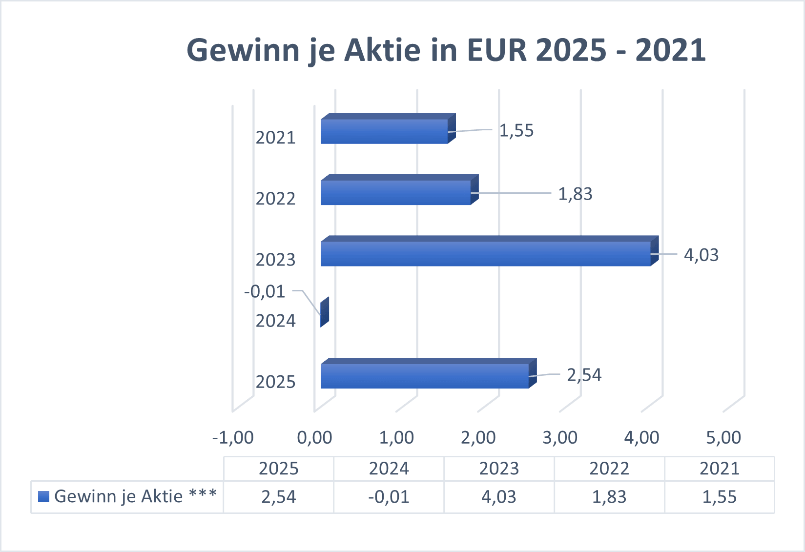 Gewinn je Aktie