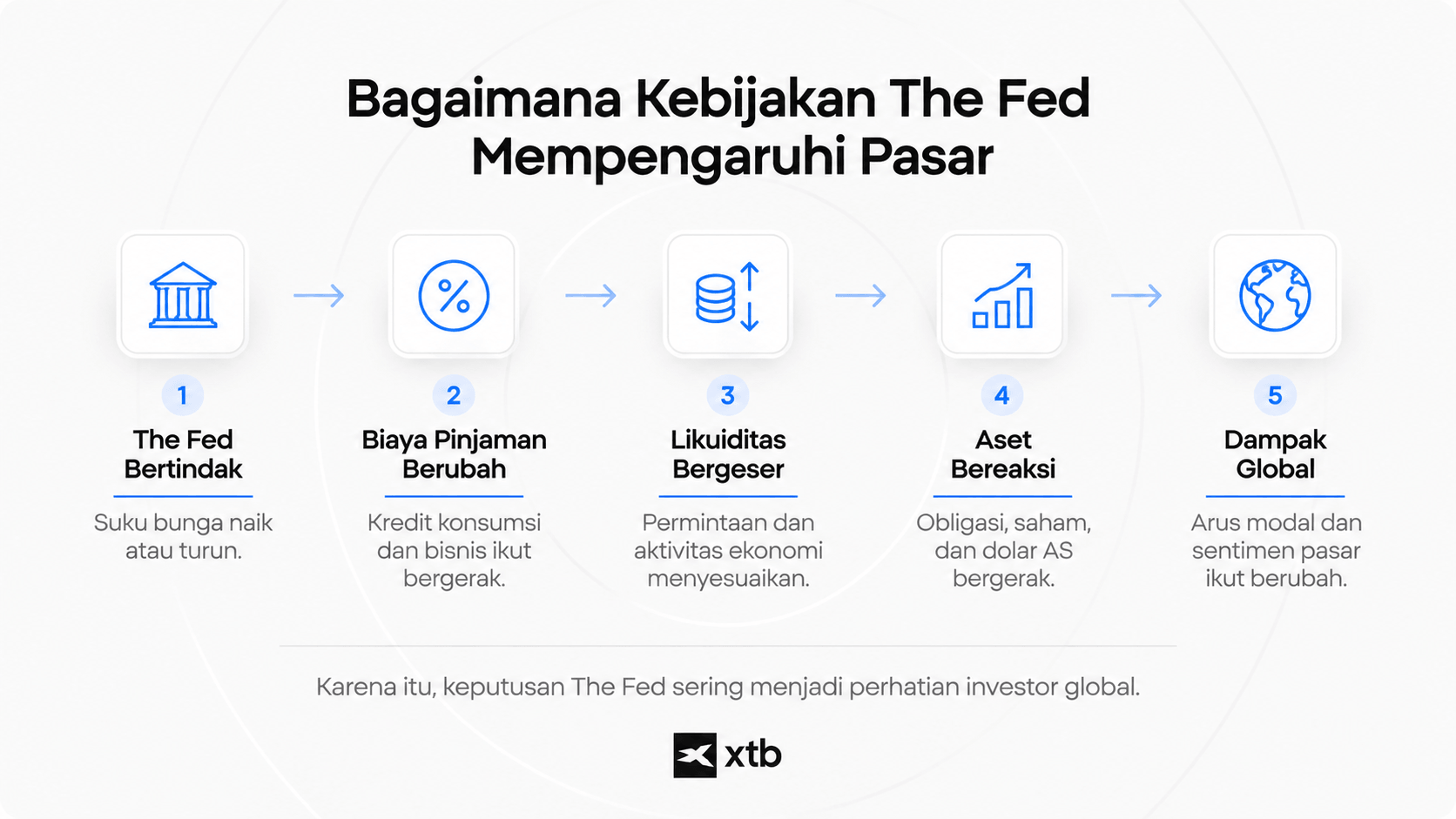 Infografik cara kebijakan Federal Reserve memengaruhi suku bunga, likuiditas, pasar aset, dan kondisi keuangan global.