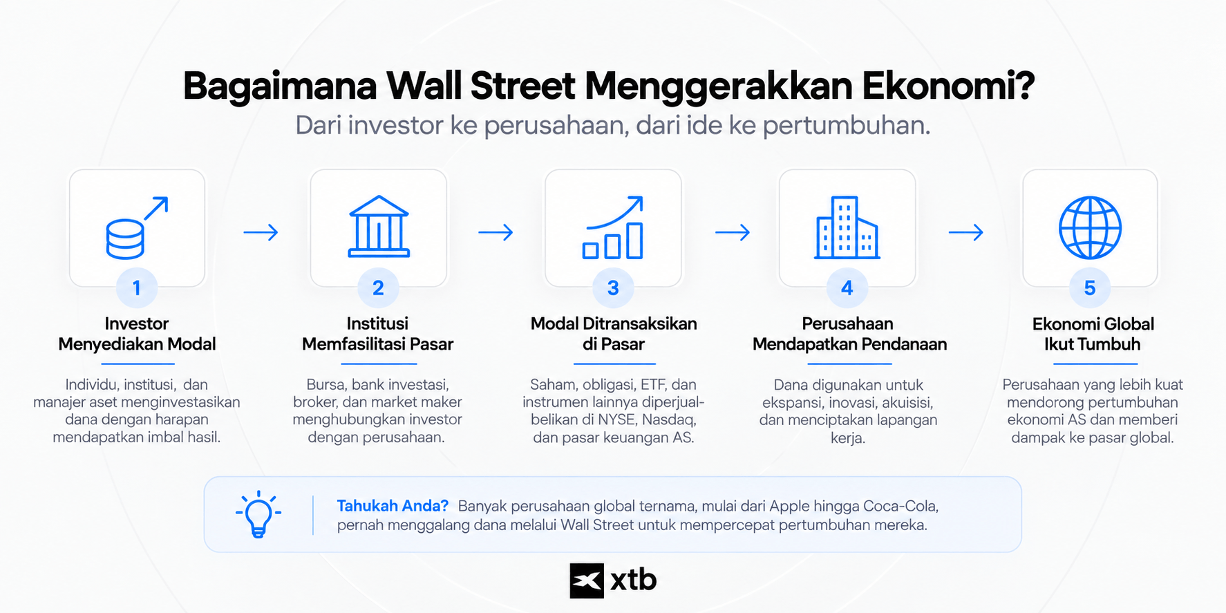 Infografik Wall Street adalah pusat aktivitas pasar keuangan AS yang menghubungkan investor, institusi keuangan, perusahaan, dan pasar global.