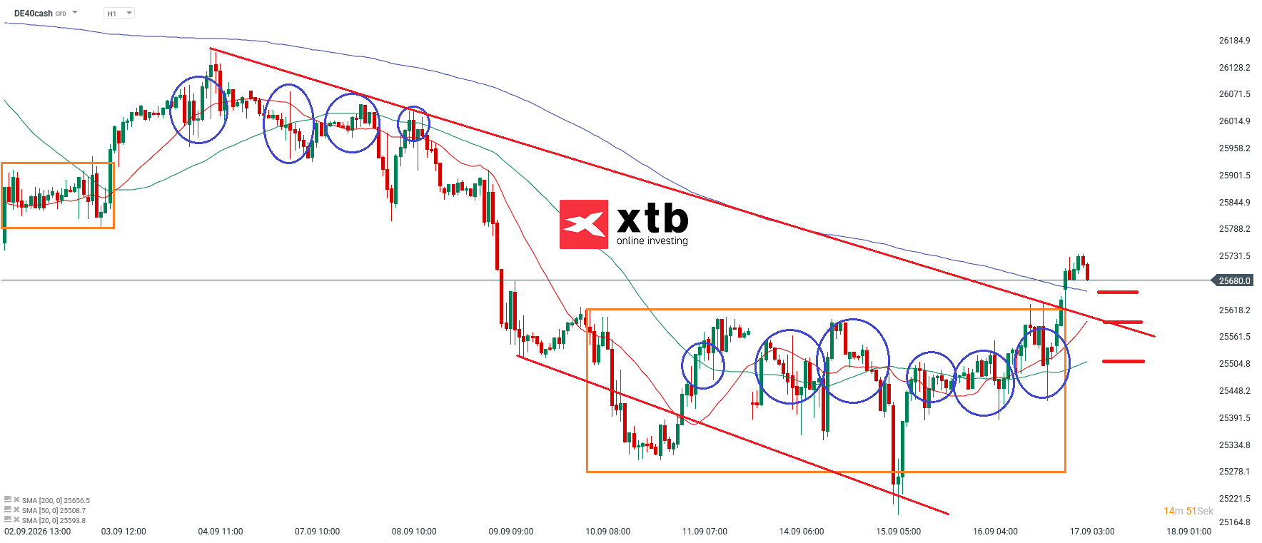 DAX ANalyse im Stundenchart
