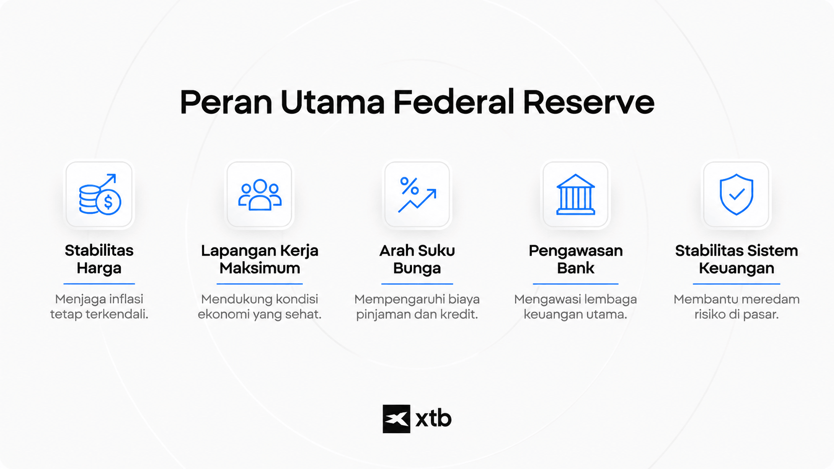 Infografik peran utama Federal Reserve dalam menjaga stabilitas harga, lapangan kerja, suku bunga, perbankan, dan sistem keuangan.