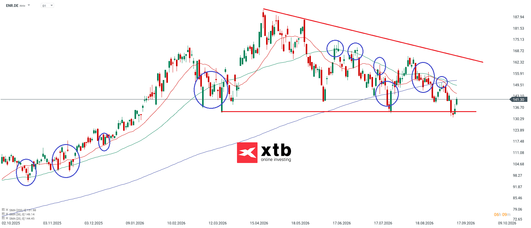 Siemens Energy DAX Gewinner