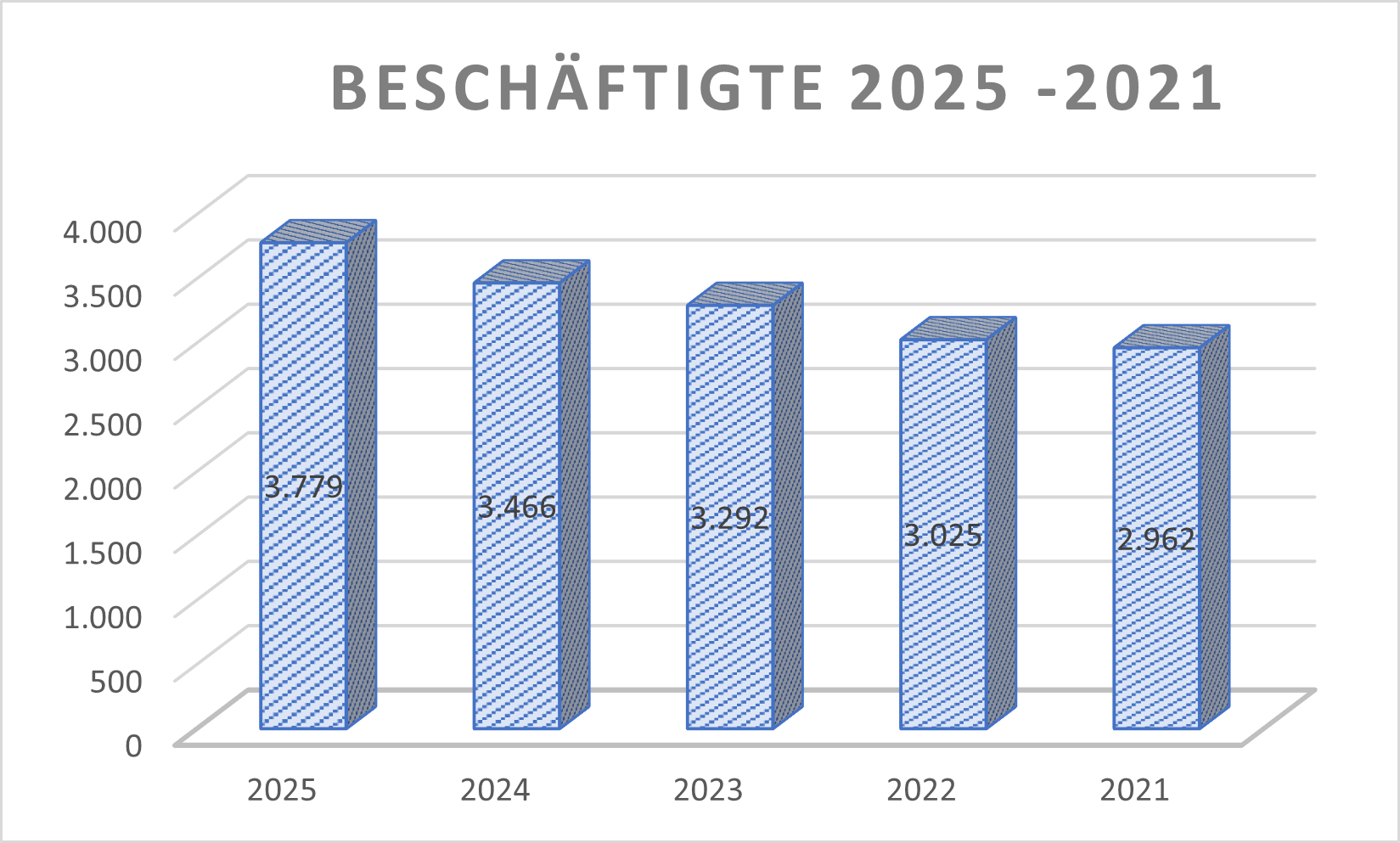 Beschäftigte OHB