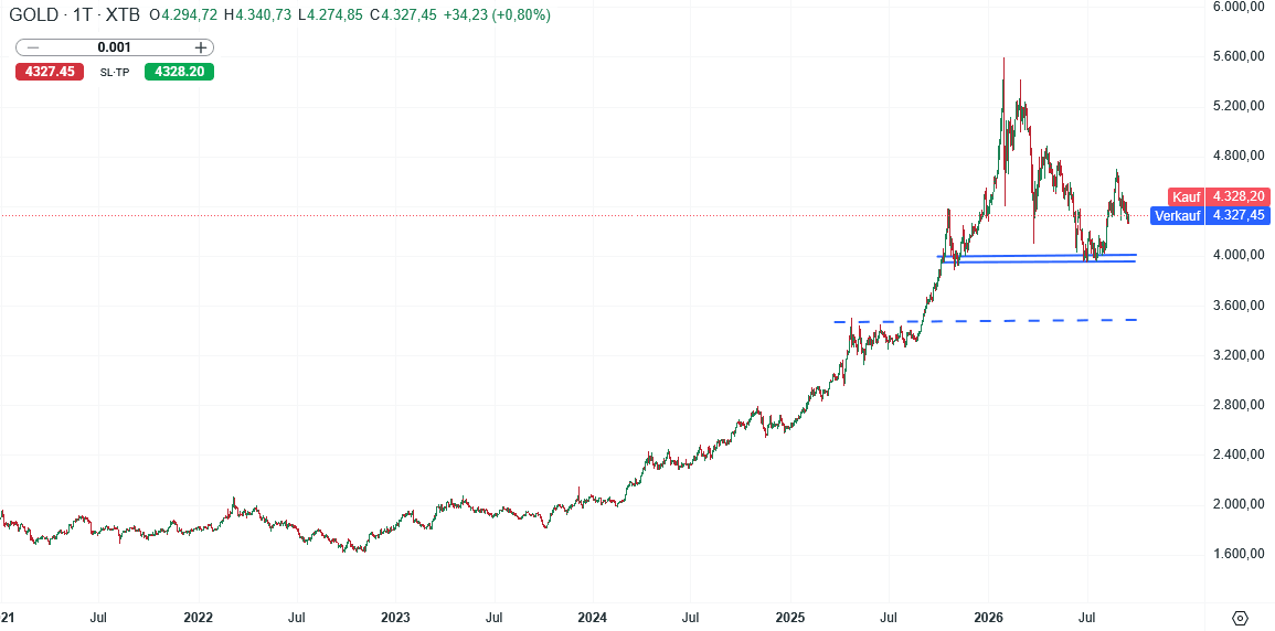 Gold Prognose und Analyse am 16.09.26 - Daytrading
