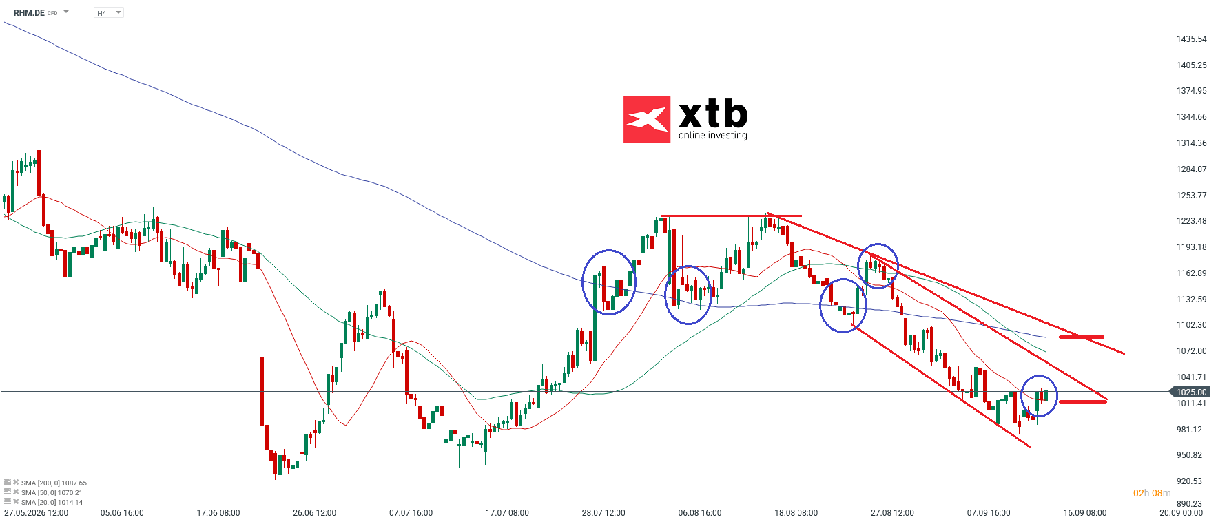 Rheinmetall Prognose im 4H Chart