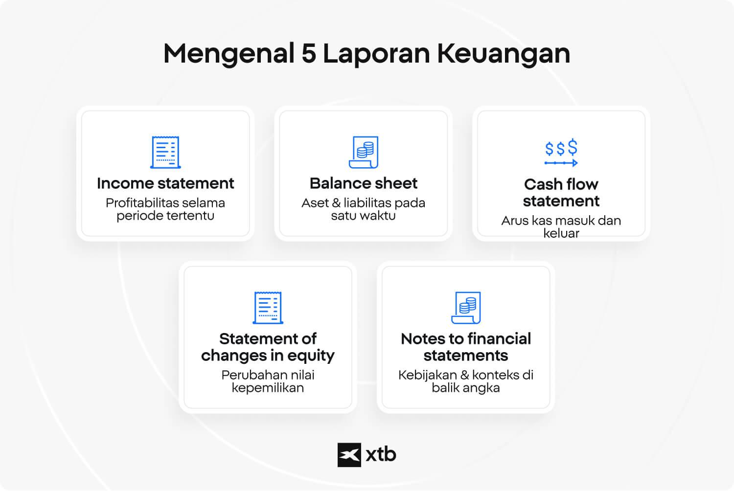 Infografik yang menunjukkan lima jenis financial statement, yaitu income statement, balance sheet, cash flow statement, statement of changes in equity, dan notes to financial statements.
