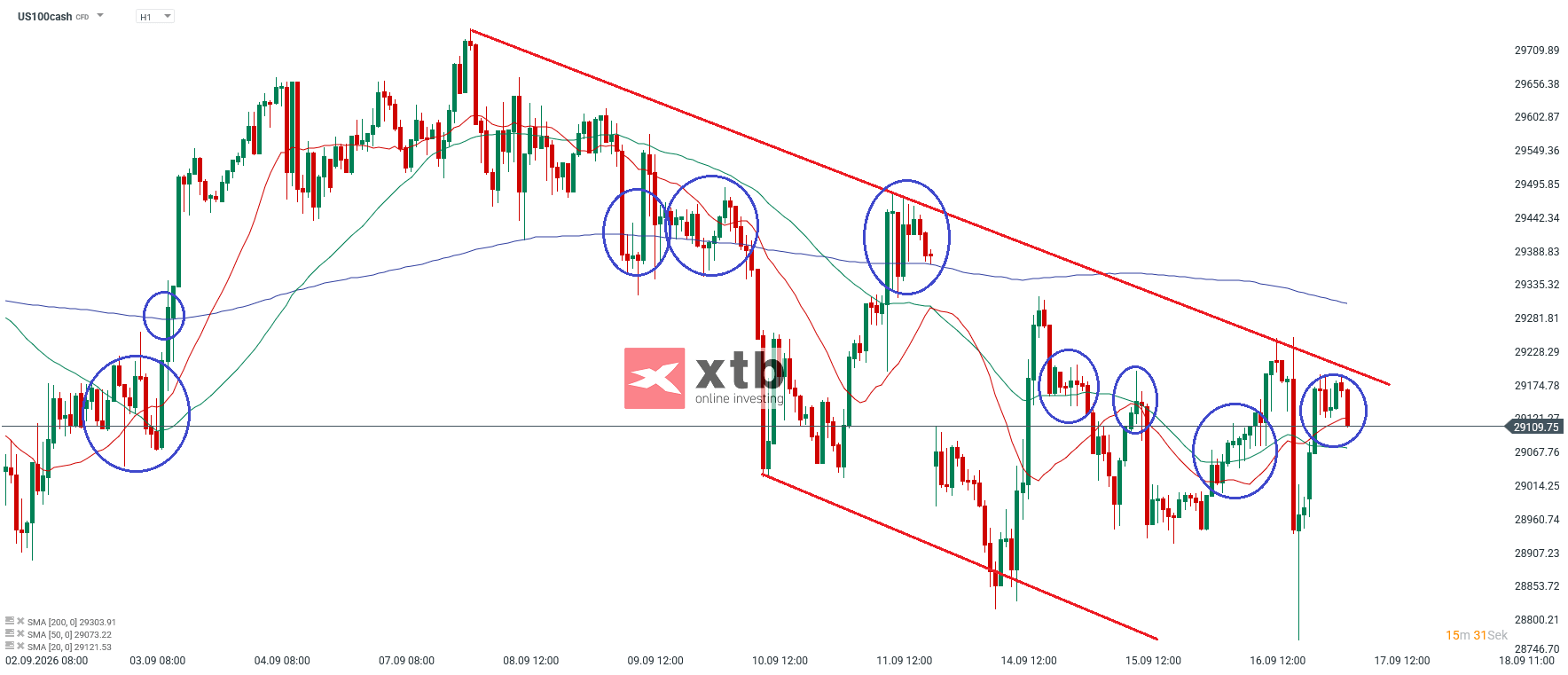 Nasdaq Prognose im Stundenchart