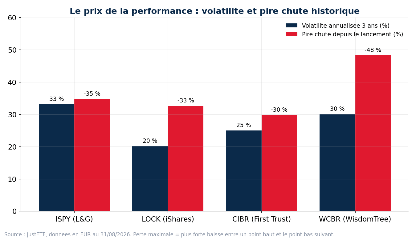 etf cybersecurite volatilite