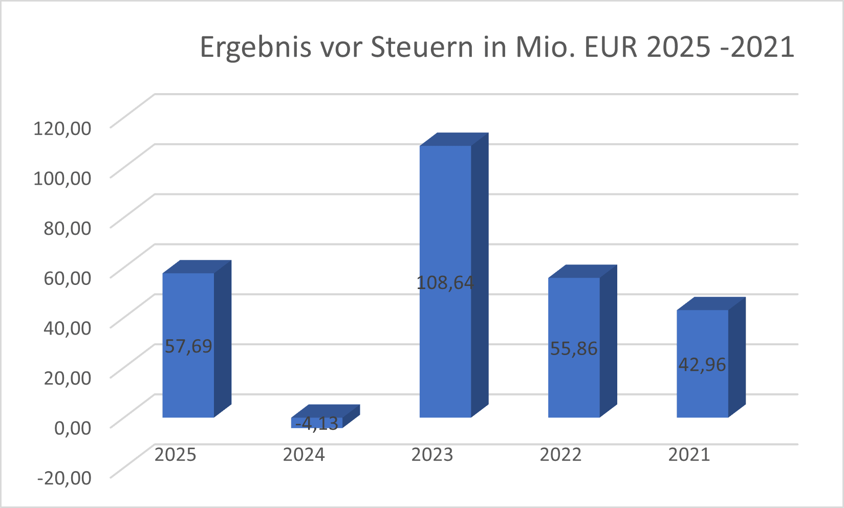 Ergebnis vor Steuern OHB