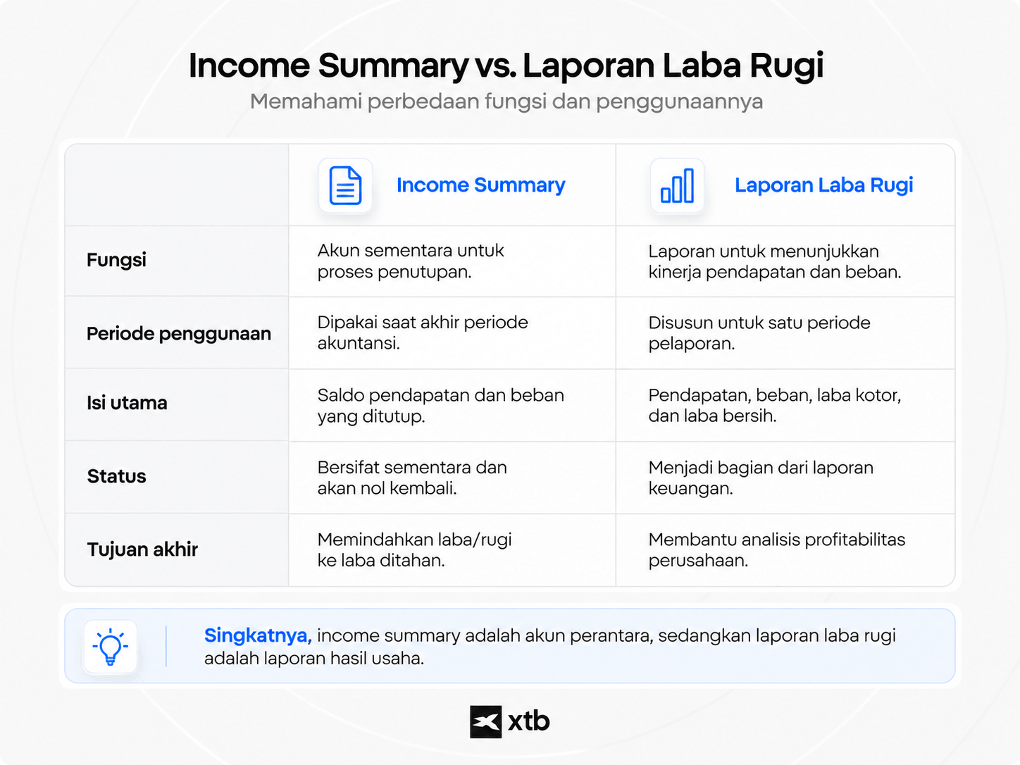 Infografik perbandingan income summary adalah akun penutup sementara dengan laporan laba rugi yang menunjukkan kinerja perusahaan.