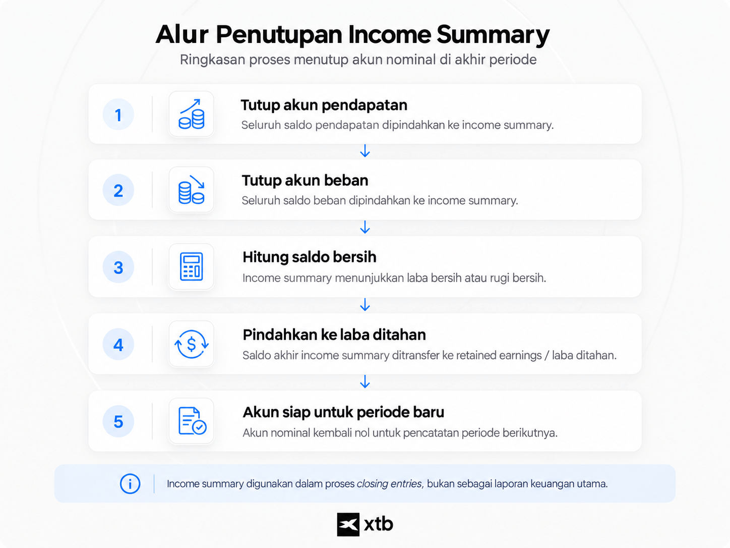 Infografik income summary adalah akun sementara yang merangkum pendapatan dan beban sebelum dipindahkan ke laba ditahan.