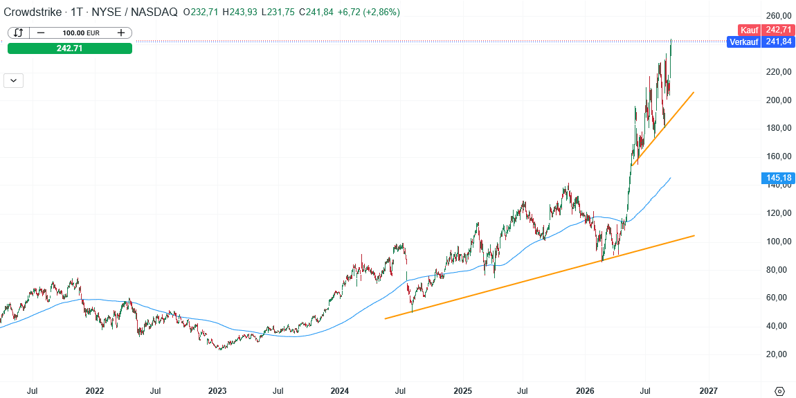Crowdstrike Prognose und Analyse am 16.09.26 - Daytrading