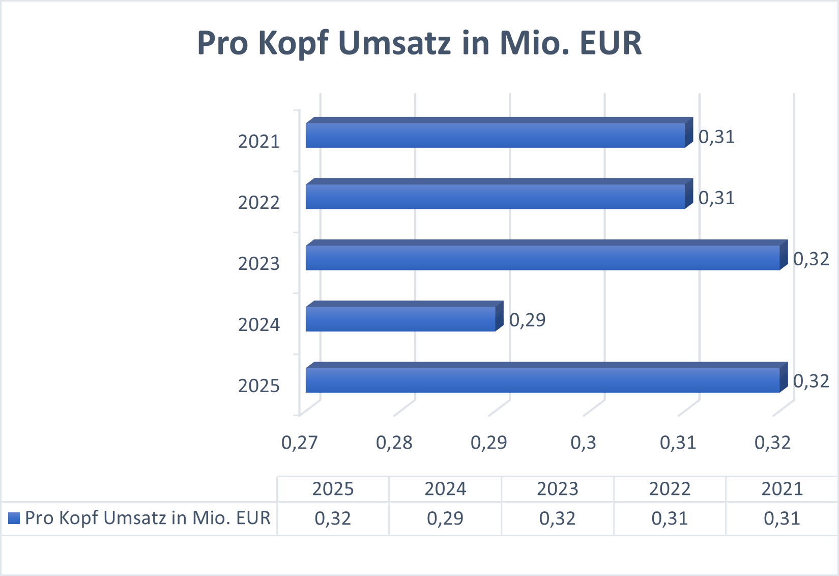Pro Kopf Umsatz OHB
