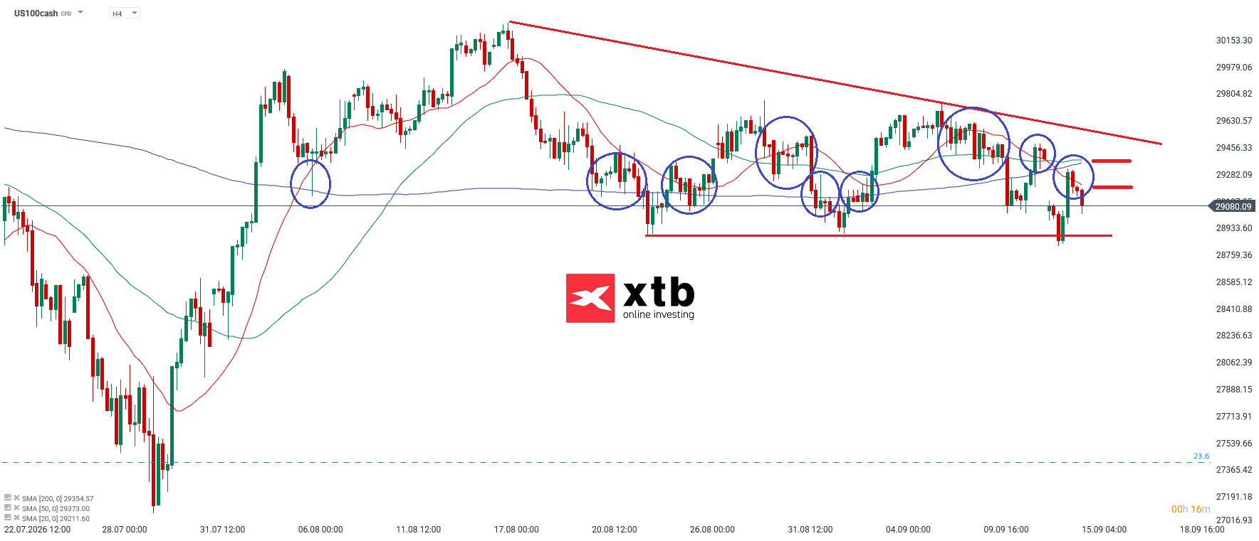 Nasdaq Analyse im 4H Chart