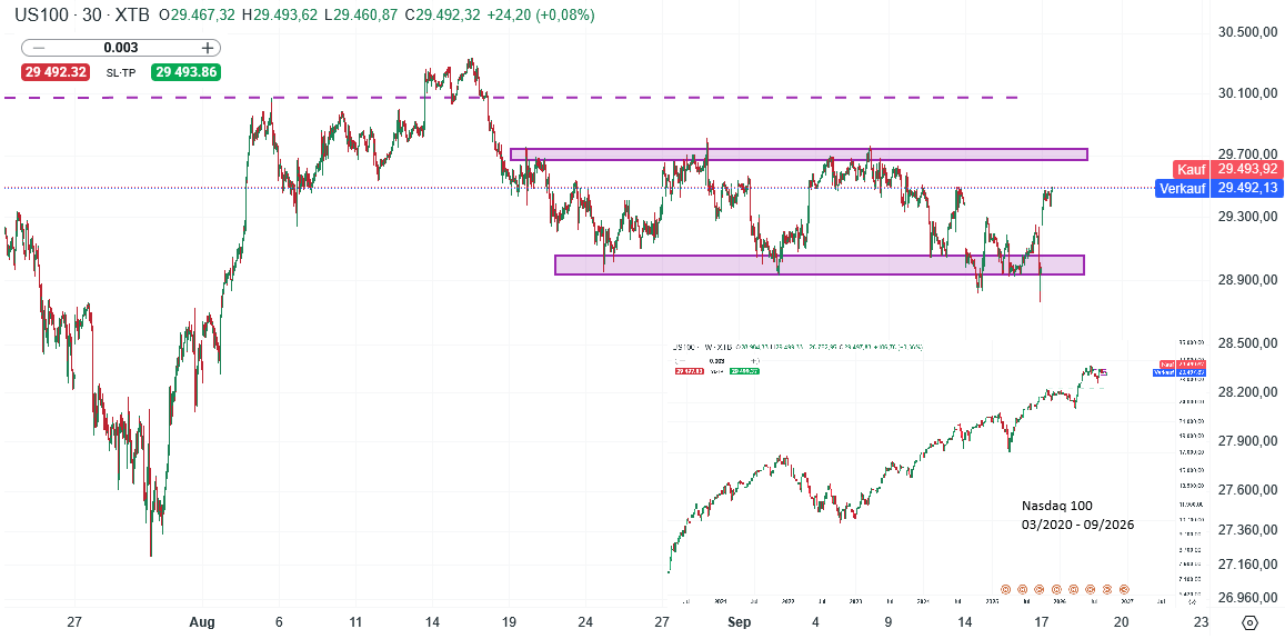 Nasdaq 100 Prognose und Analyse am 17.09.26 - Daytrading