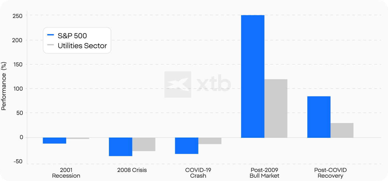 Gráfico de barras que compara el rendimiento del S&P 500 y el sector de servicios públicos en los principales eventos económicos, incluyendo la recesión de 2001, la crisis financiera de 2008, la caída por el COVID-19, el mercado alcista posterior a 2009 y la recuperación post-COVID.