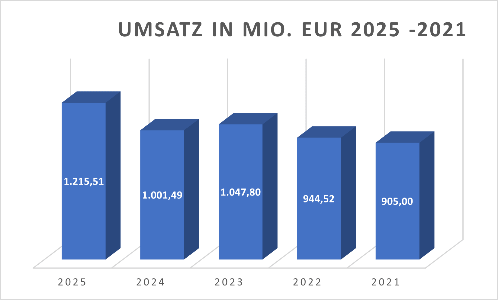 Umsatz OHB