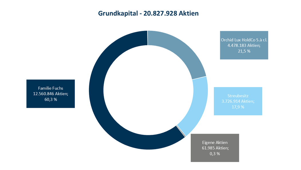 Aktionärsstruktur OHB