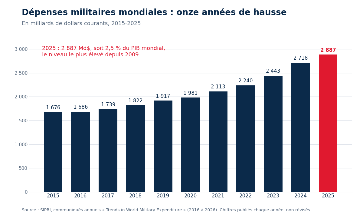 depenses-militaires-mondiales-sipri-2015-2025