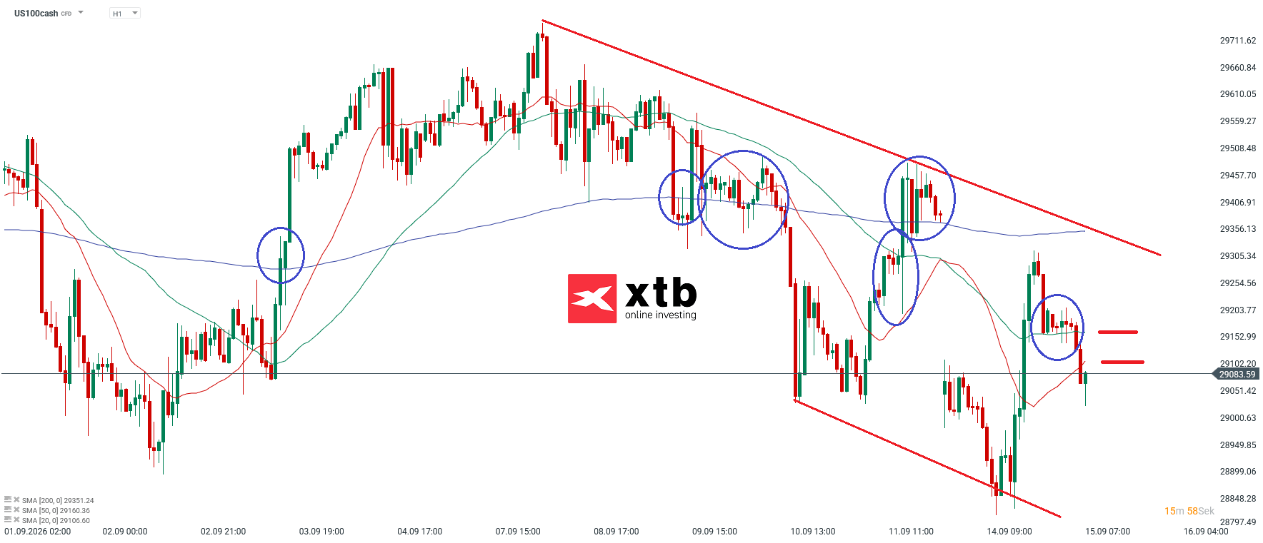 Nasdaq Prognose im Stundenchart