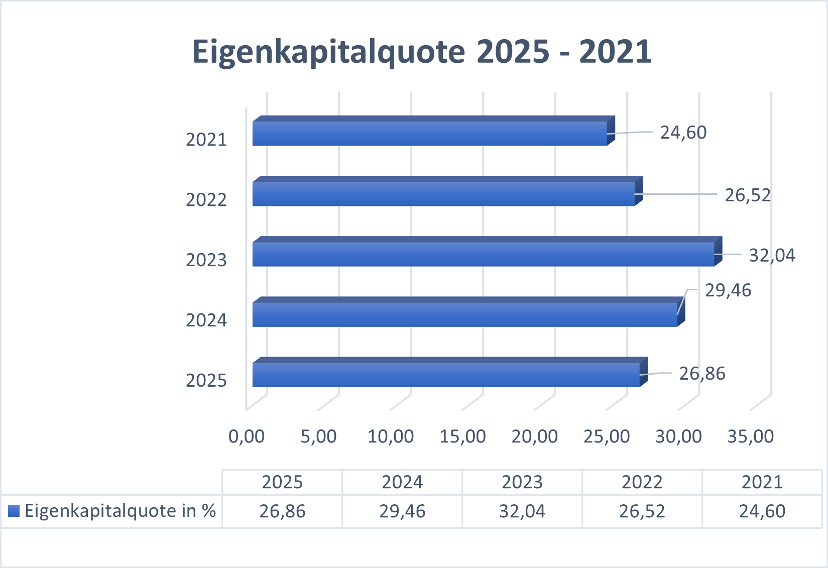 Eigenkapitalquote OHB