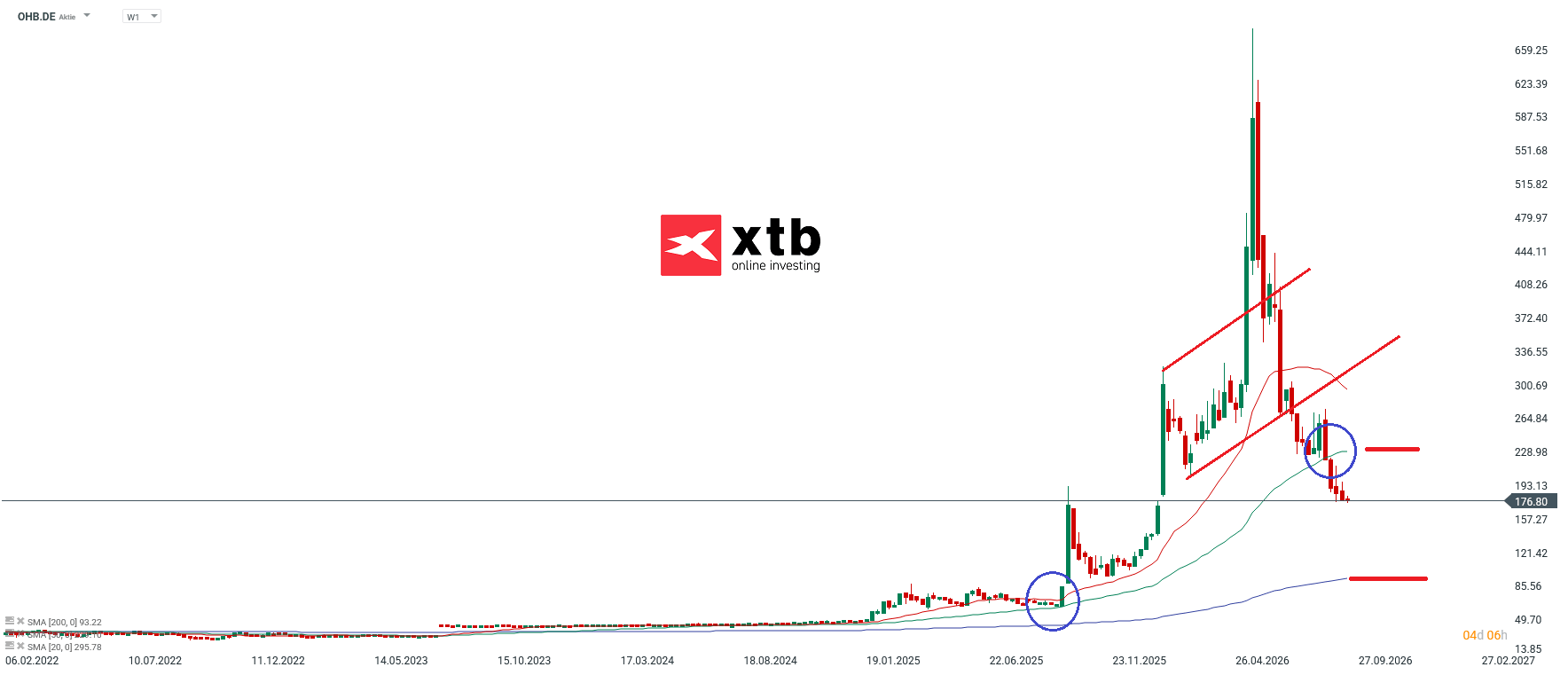OHB Wochenchart im Aktien Marathon