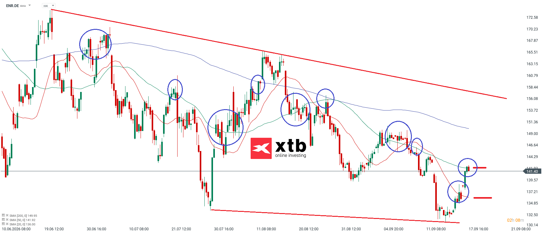 Siemens Energy Analyse im 4H Chart