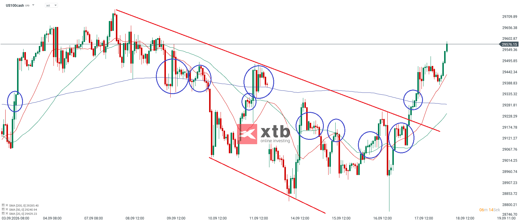 Nasdaq Prognose im Stundenchart