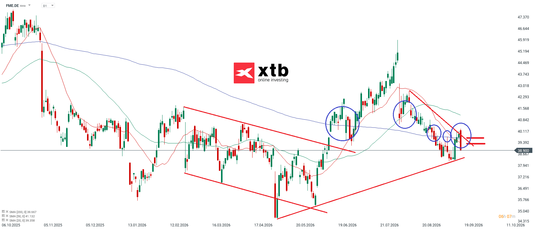 Fresenius Medical Care DAX Gewinner Analyse im Tageschart