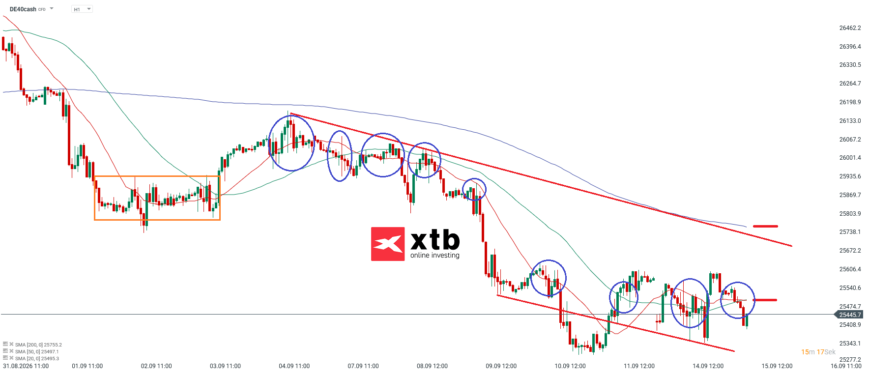 DAX Prognose im Stundenchart