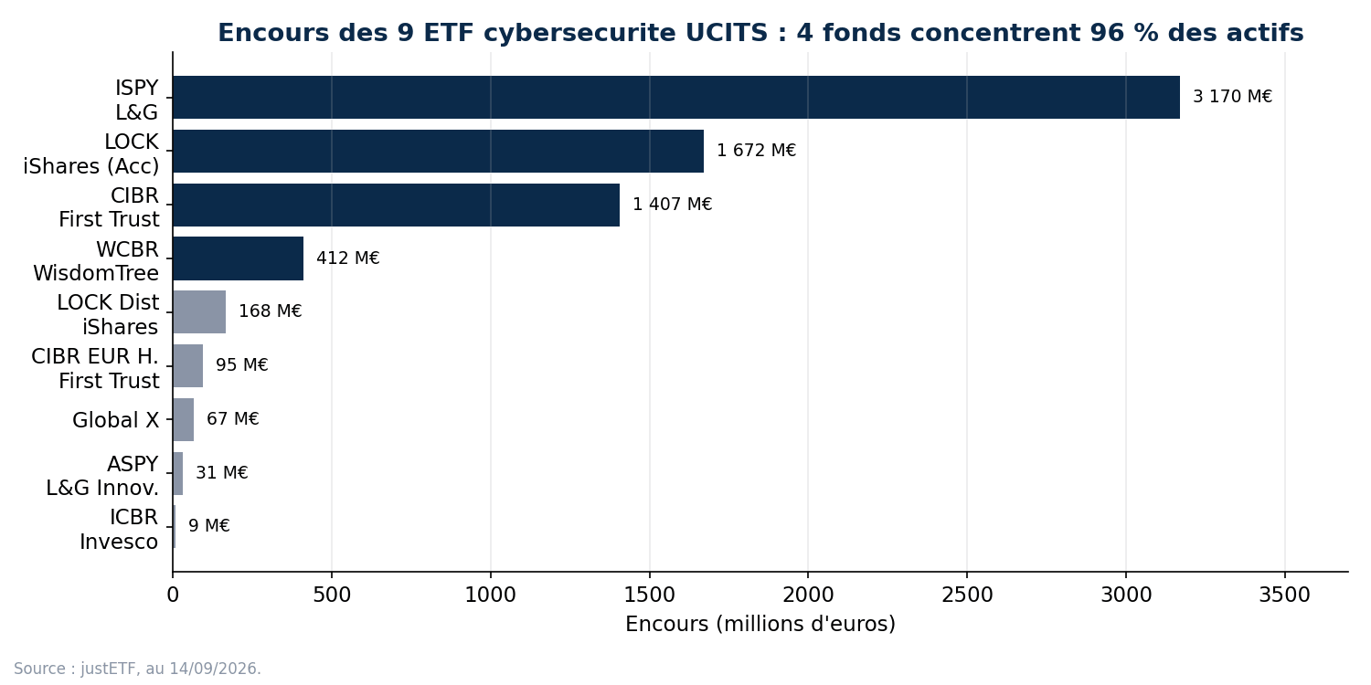 etf cybersecurite encours comparatif