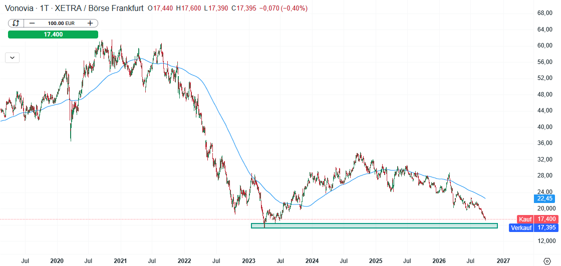 Vonovia Aktie Prognose und Analyse am 23.09.26 - Daytrading