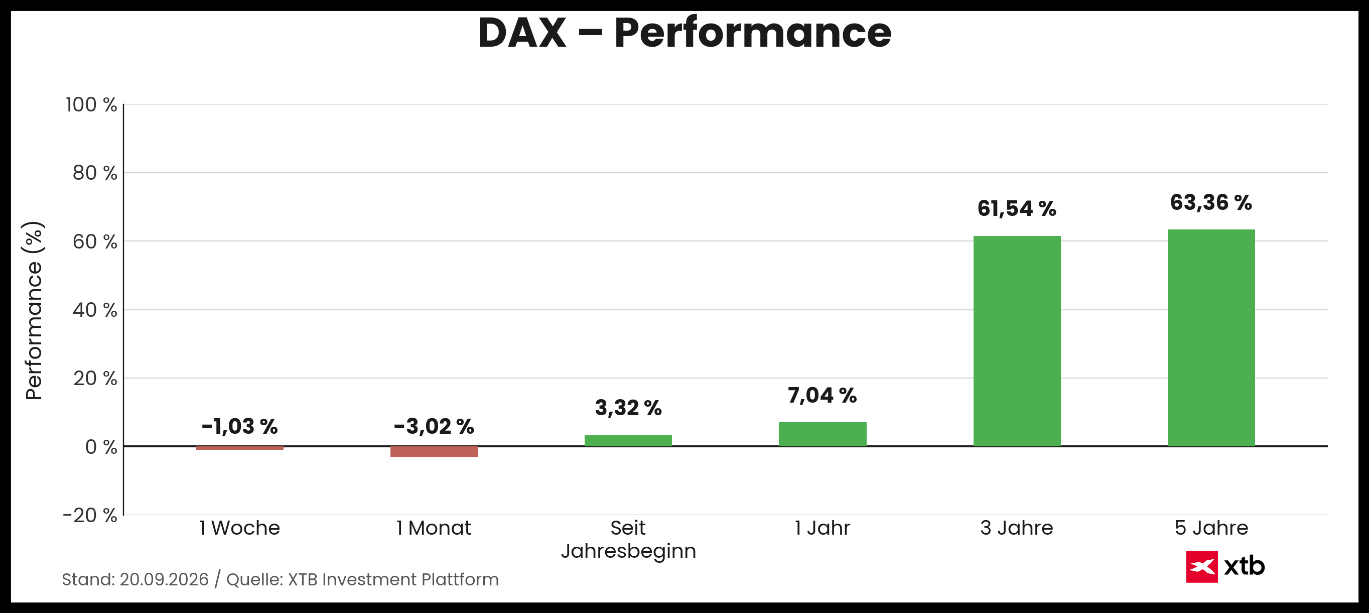 DAX Aktuell - Performance auf Woche, Monat, Jahr - Infografik 20.09.26