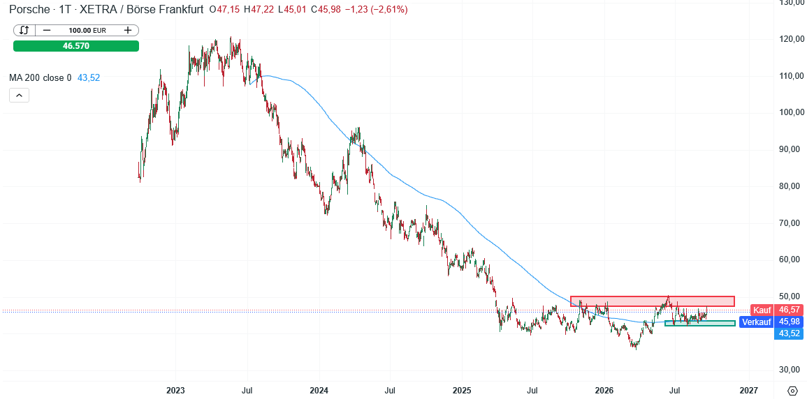 Porsche Aktie Prognose und Analyse am 21.09.26 - Daytrading