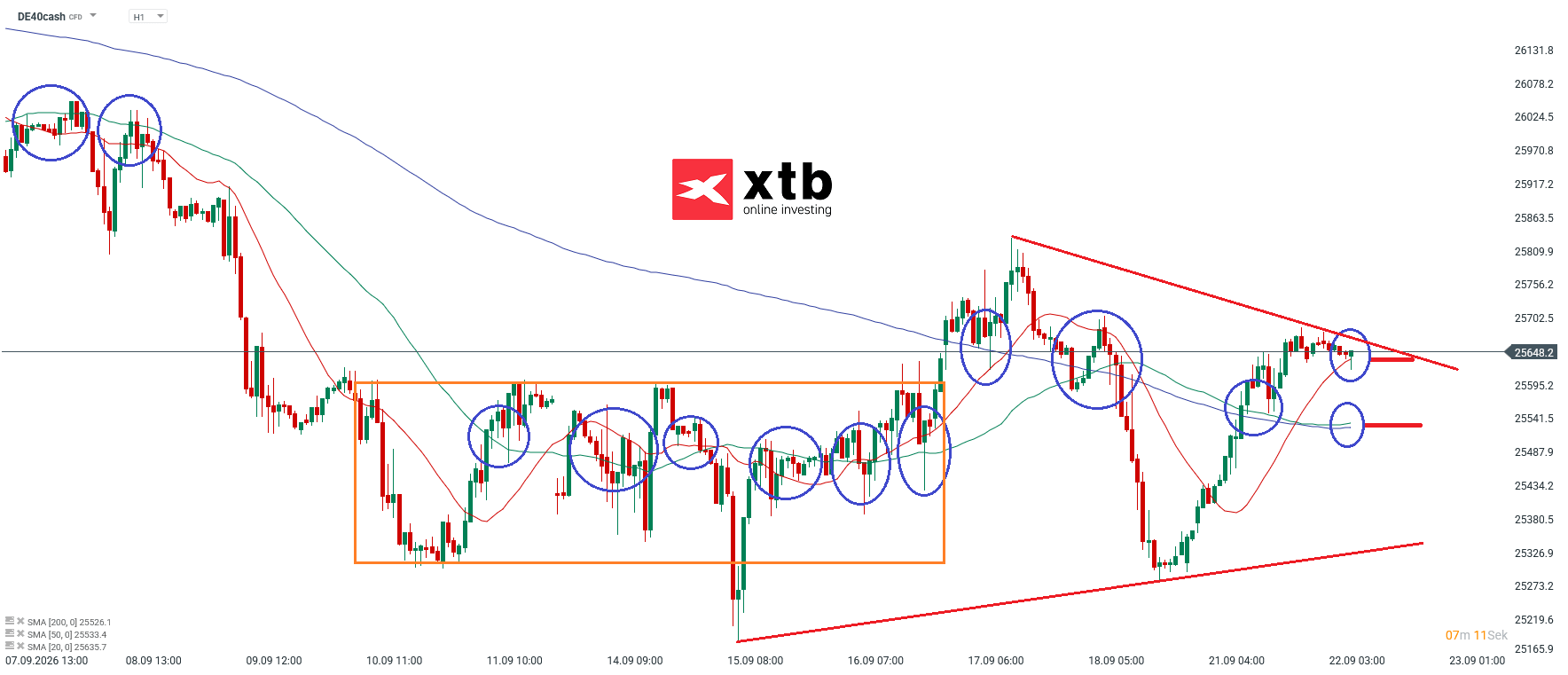DAX Prognose im Stundenchart