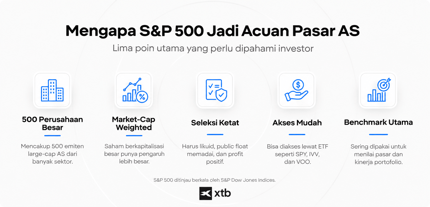 Infografik S&P 500 yang menjelaskan mengapa S&P 500 menjadi acuan pasar AS, mencakup 500 perusahaan besar, market-cap weighted, seleksi ketat, akses melalui ETF, dan fungsi sebagai benchmark utama.