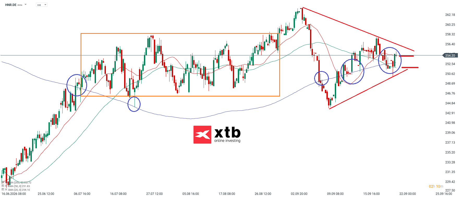Hannover Rück Aktienprognose im 4H Chart