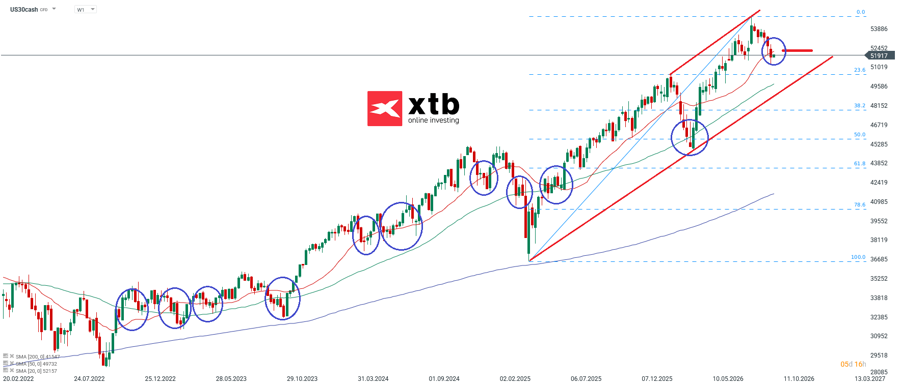 Dow Jones Wochenausblick