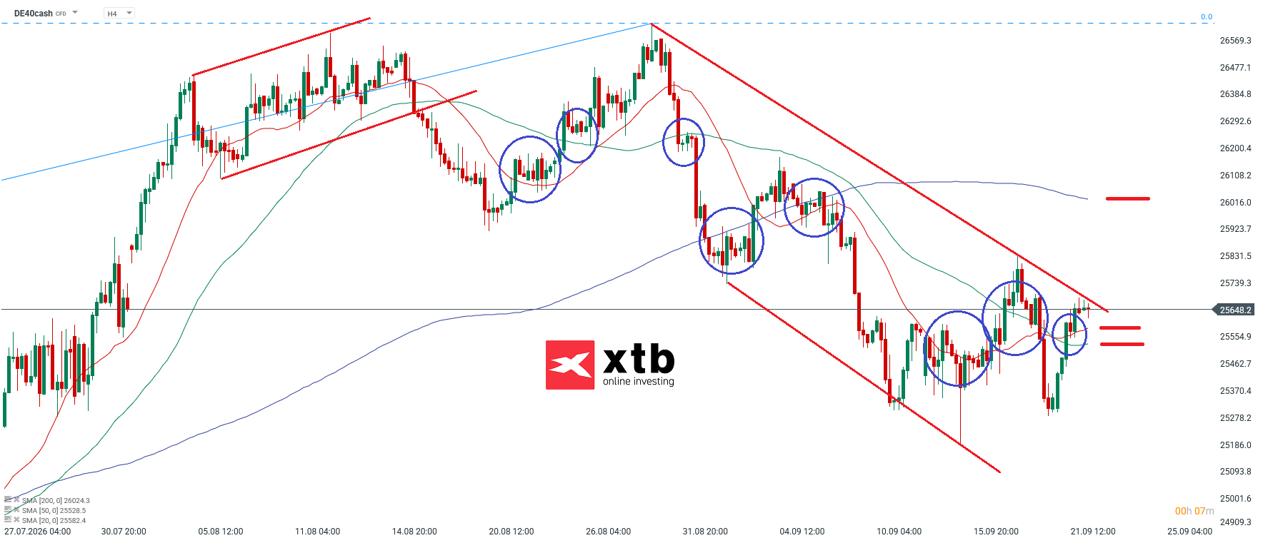 DAX Analyse im 4H Chart