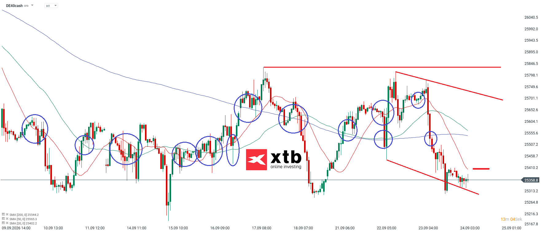 DAX Prognose im Stundenchart