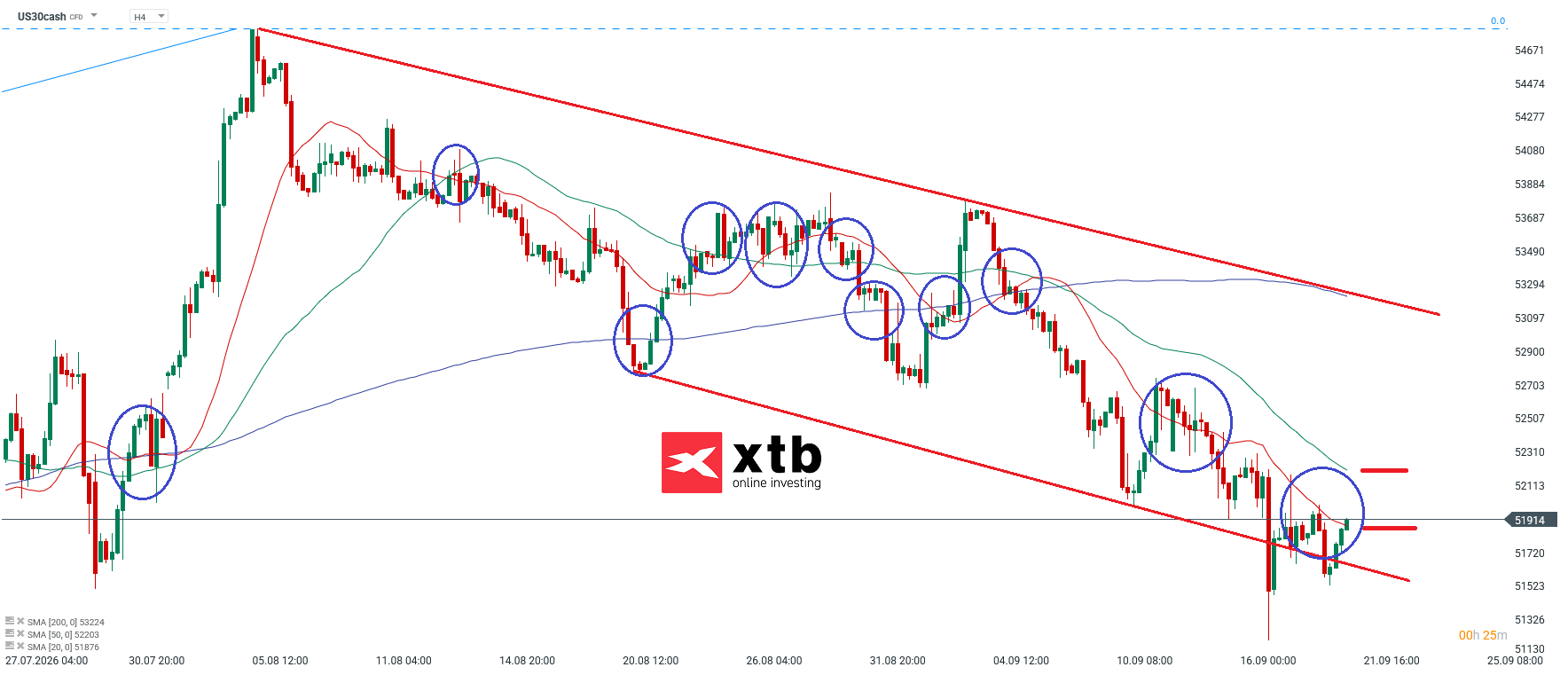 Dow Jones Analyse im 4H Chart