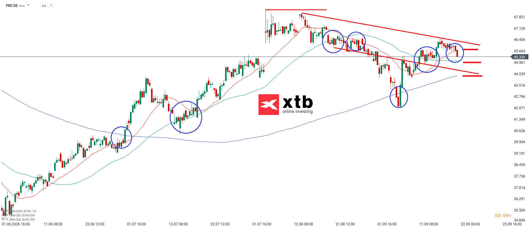 Fresenius Analyse im 4H Chart