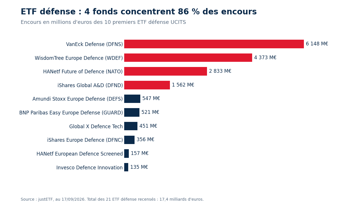 etf-defense-encours-comparatif-2026
