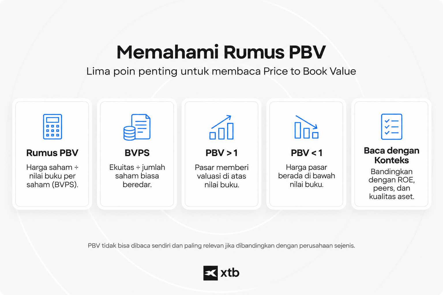 Infografik rumus PBV yang menjelaskan harga saham, Book Value Per Share, arti PBV di atas dan di bawah 1, serta pentingnya membandingkan ROE dan kualitas aset.
