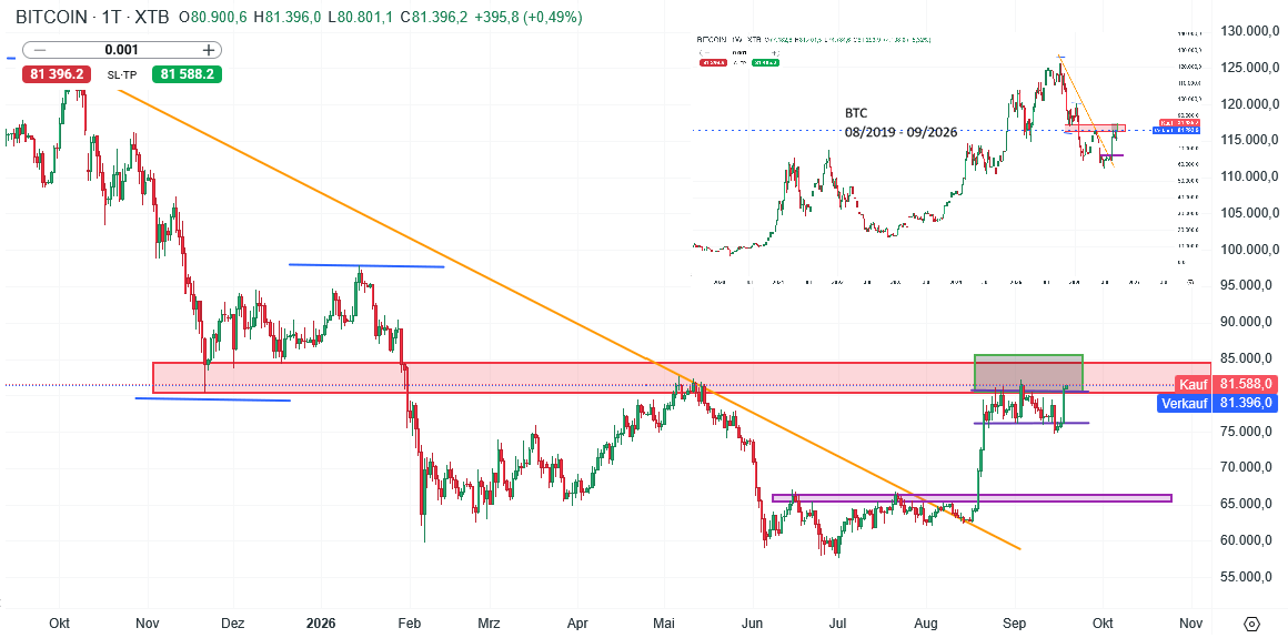 Bitcoin Prognose und Analyse am 19.09.26 - Daytrading