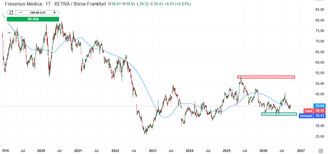 Fresenius Medical Care Aktie Prognose und Analyse am 24.09.26 - Daytrading