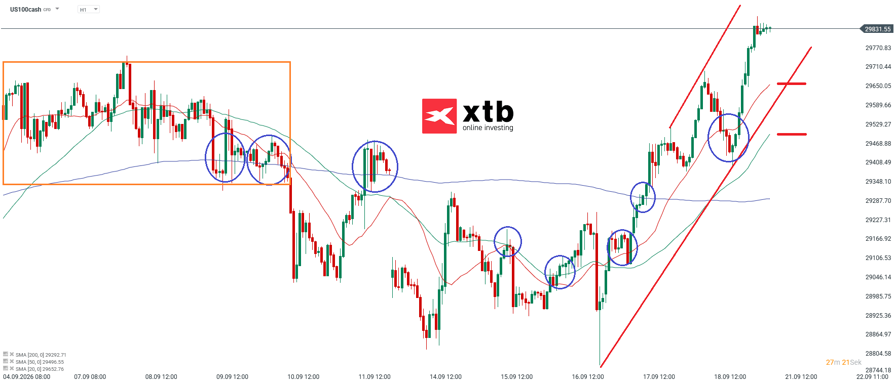 Nasdaq Prognose im Stundenchart